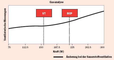 Abb. 1: Darstellung der ventilatorischen Schwelle (VT) und des respiratorischen Kompensationspunktes (RCP)
