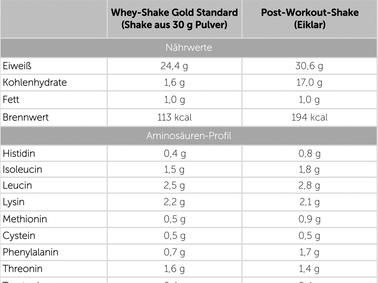 Vergleich von Protein-Shakes aus Eiklar und Whey-Pulver