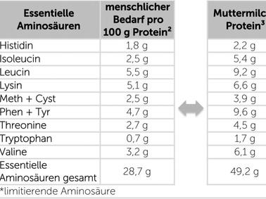 Vergleich essentieller Aminosäuren verschiedener Proteine