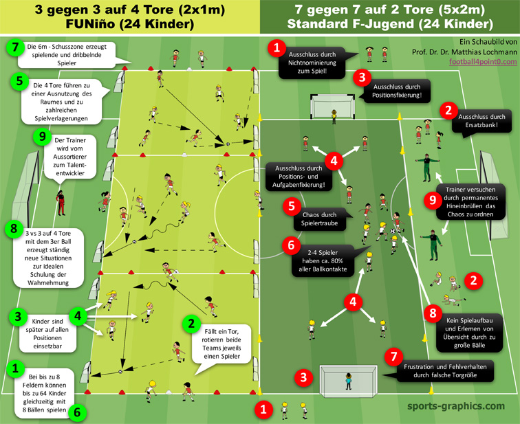 FUNiño versus 7-gegen-7