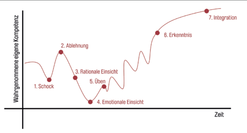 Rückschläge erlebt jeder - im Beruf, im Sport oder Privatleben. Welche Strategien helfen, damit richtig umzugehen?