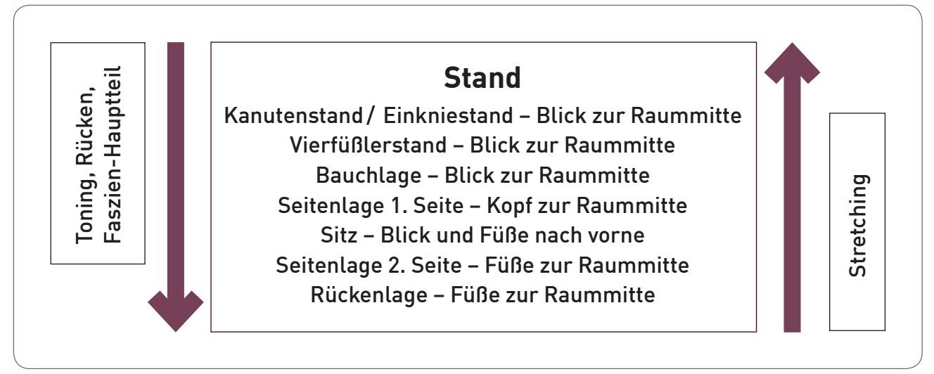 Der Flow bedeutet, dass eine Kursstunde so im Fluss ist, dass die Teilnehmer gar nicht merken, wie die Zeit vergeht. 6 elementare Tipps.