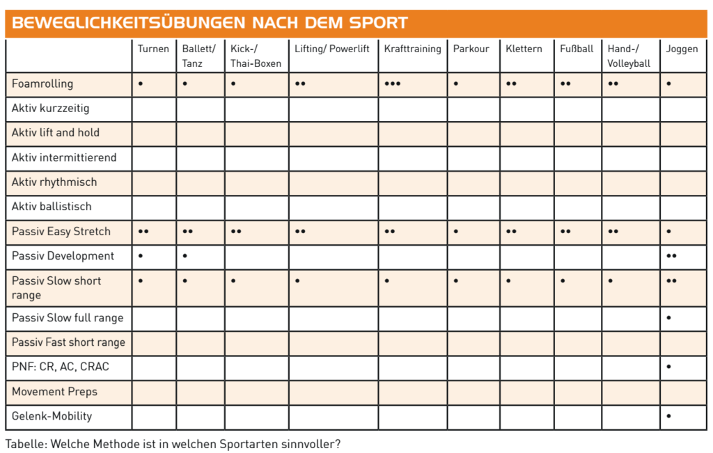 Mobility Training Tabelle