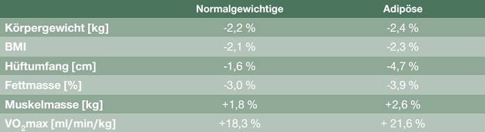 Indoor Cycling ist eine beliebte Trainingsform. Eine Studie untersuchte, wie effektiv und gesund der Sport wirklich ist.