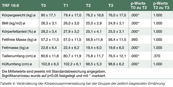 Diäten werden mit steigender Zahl übergewichtiger Personen immer beliebter. Wie effektiv sind diese Ernährungsstrategien wirklich?