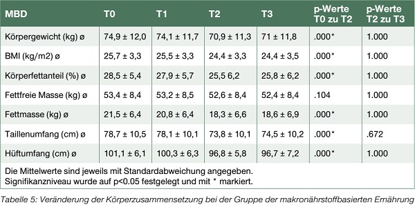 Diäten werden mit steigender Zahl übergewichtiger Personen immer beliebter. Wie effektiv sind diese Ernährungsstrategien wirklich?