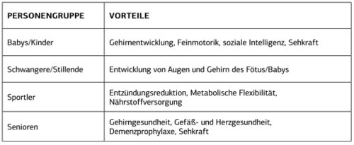 Omega-3-Fettsäuren sind essenziell für unseren Körper, doch die meisten Menschen essen zu wenig davon. Expertin Lisa Könings gibt Tipps.